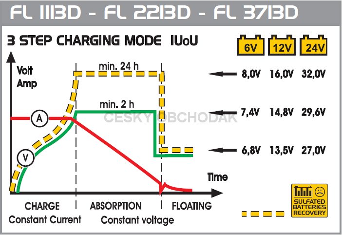 Deca FL 3713D (6V/12V/24V) nabíječka 22A