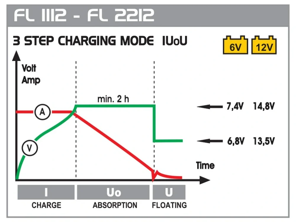 DECA FL 2212 (6V/12V) nabíječka 13A