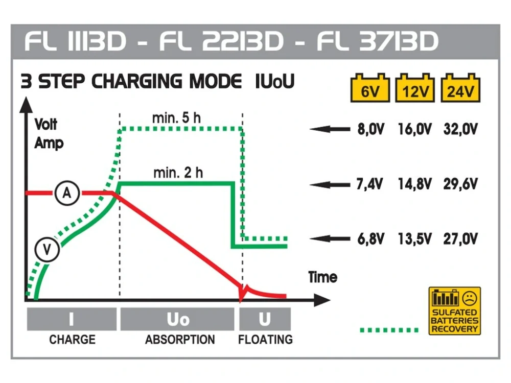 DECA FL 1113D (6V/12V/24V) automatická nabíječka 7A
